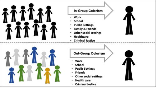 Figure 1.  Colorism operates across multiple social contexts
